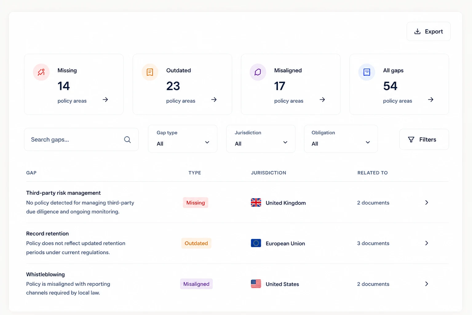 Compliance dashboard showing review priorities