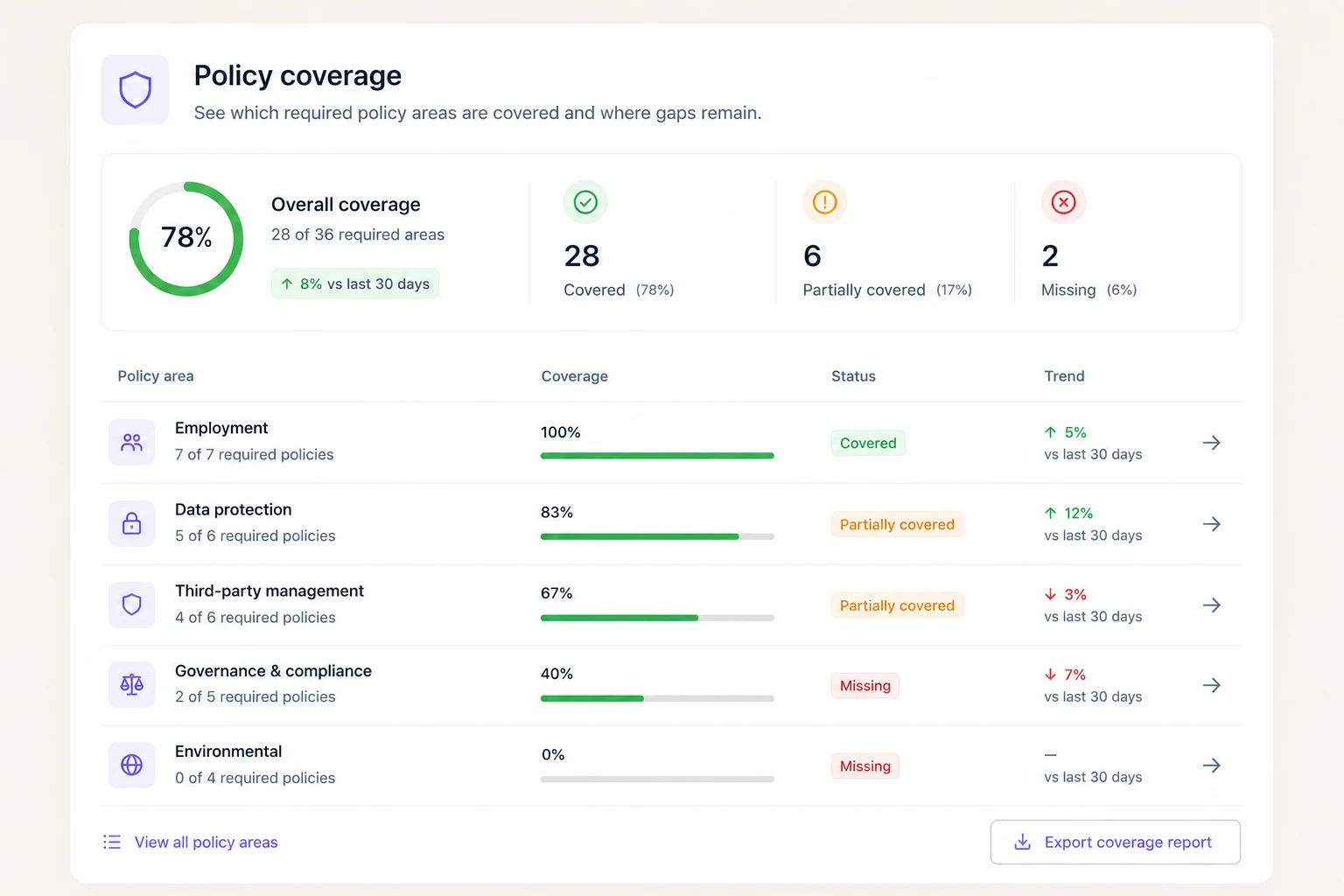 Compliance score dashboard