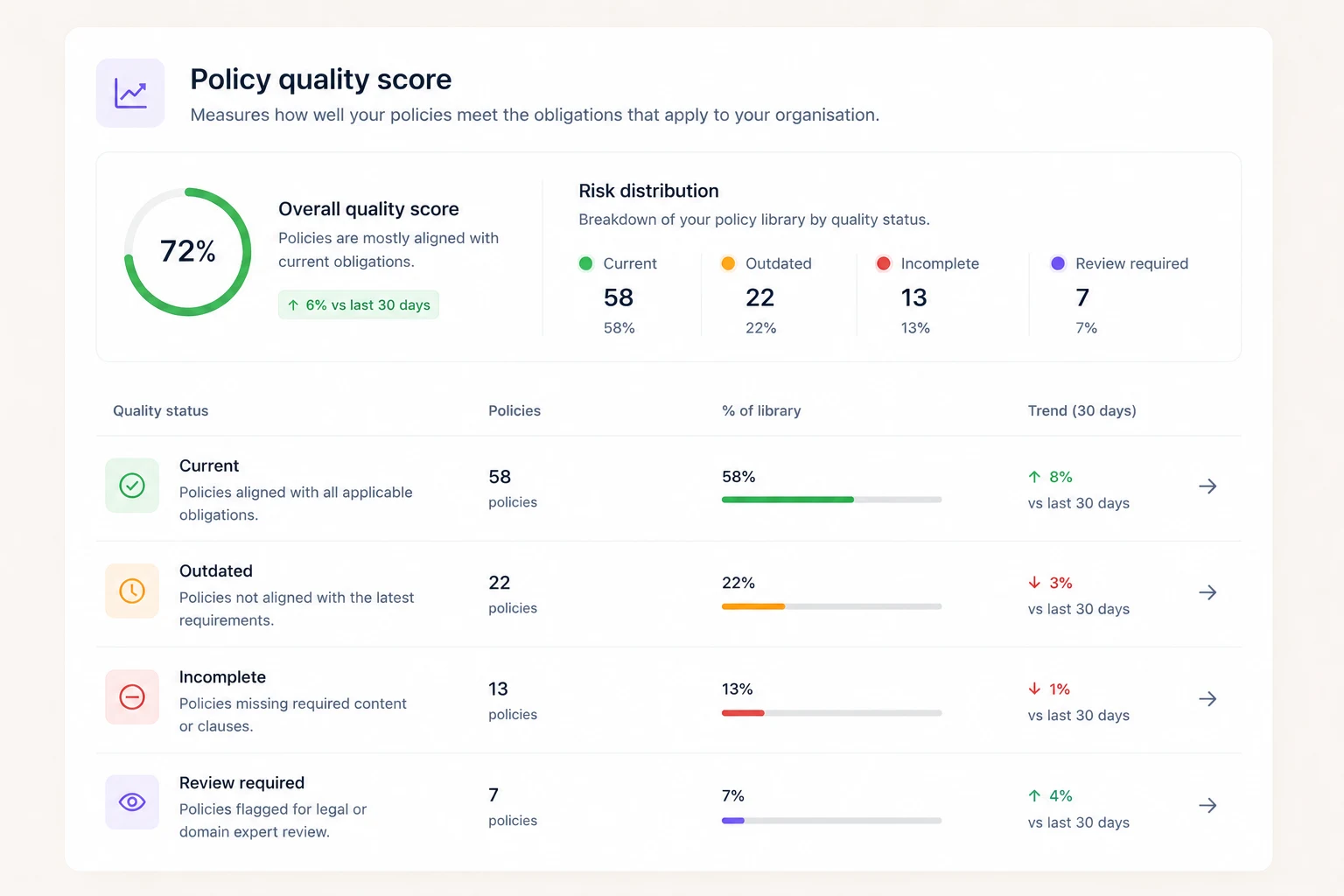 Compliance dashboard with alignment indicators