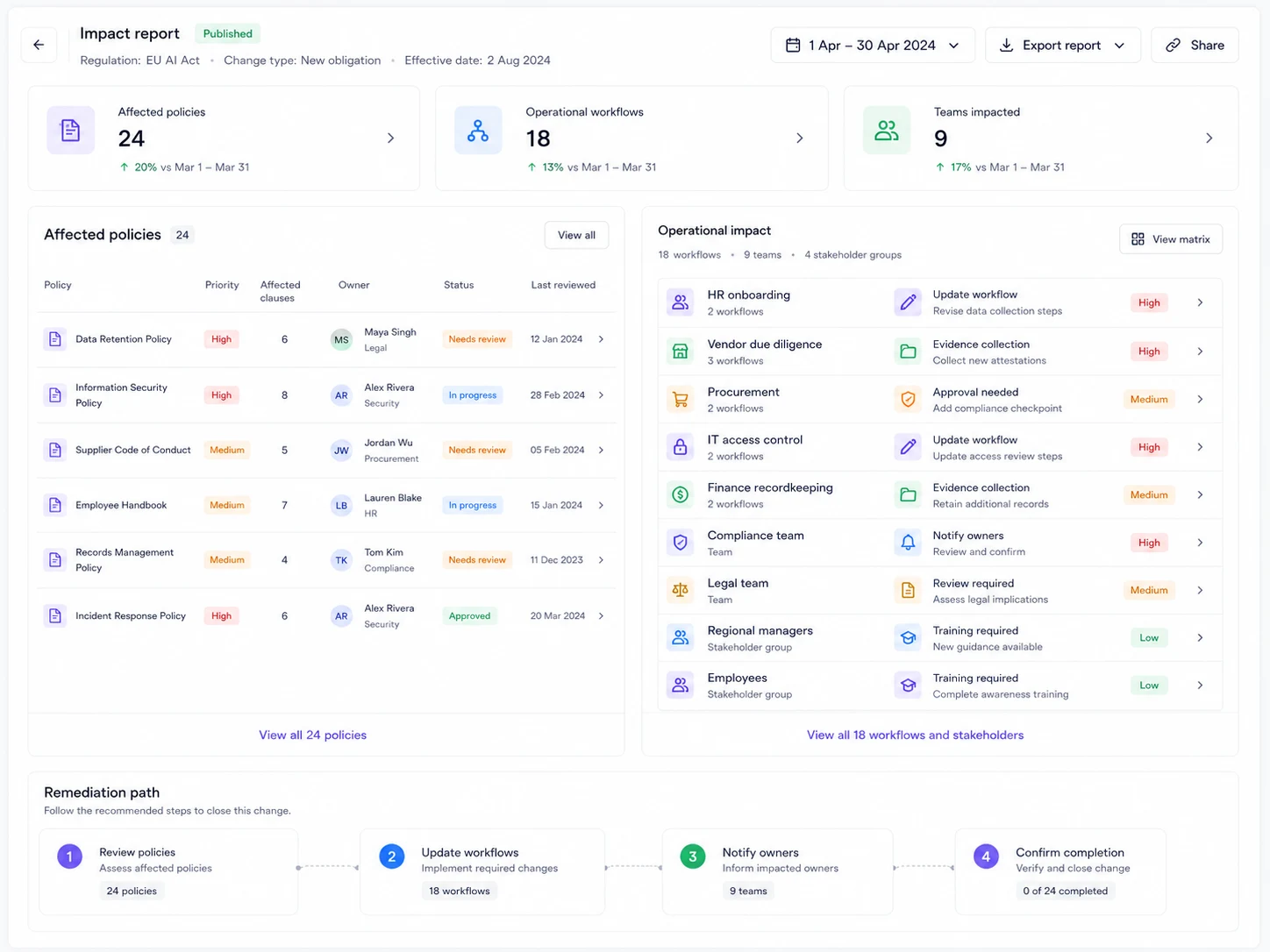 Policy and process impact dashboard
